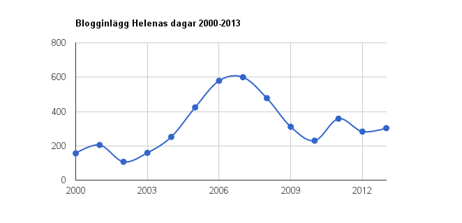 Blogginlägg Helenas dagar 2000-2013
